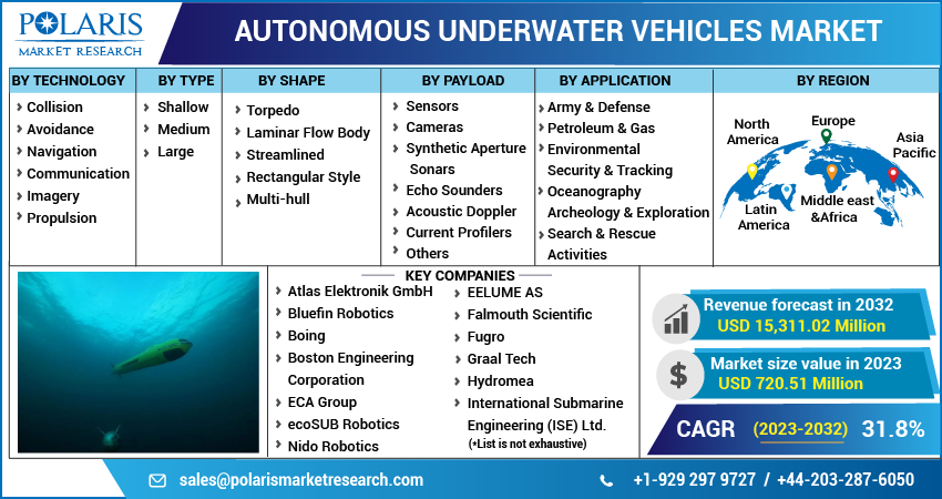 Autonomous Underwater Vehicles Market Share, Size